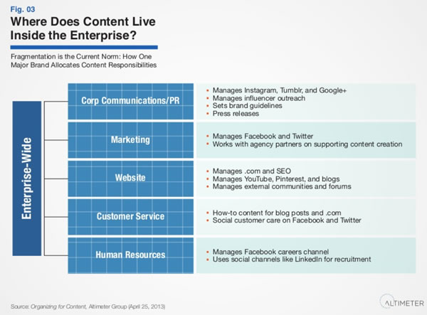 Where does content live in the enterprise - source Altimeter Group report by Rebecca Lieb on SlideShare