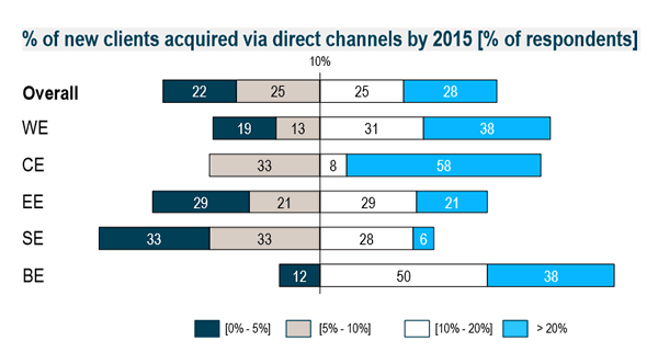 Acquisition of new customers via direct channels in retail banking - source Roland Berger report - click for full PDF