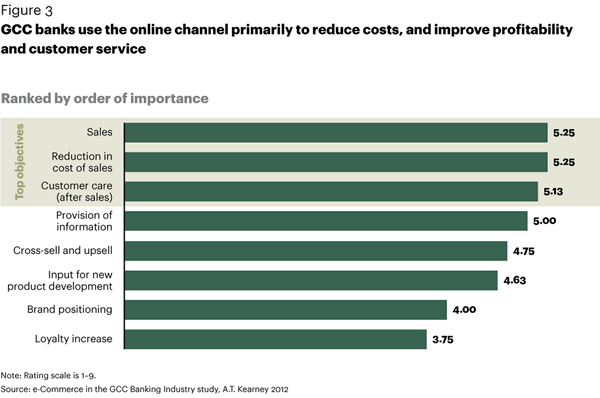 Drivers to use online channels in the GCC - Source AT Kearney