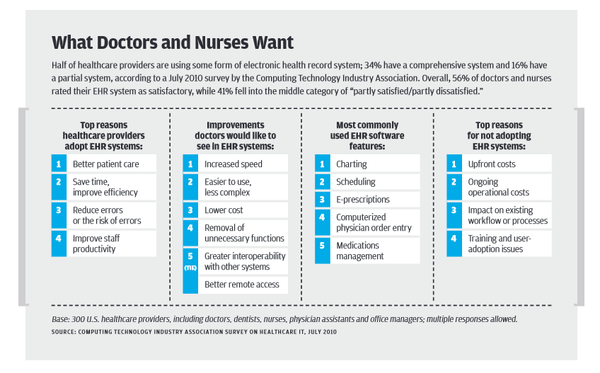 EHR: what doctors and nurses want - source Computerworld - click for PDF