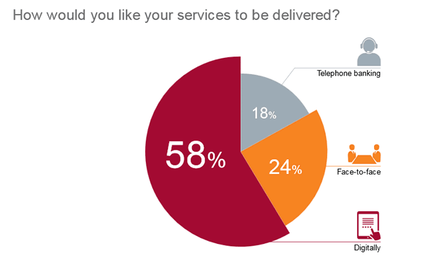How financial customers want their services delivered - source CGI and ResearchNow - click for PDF