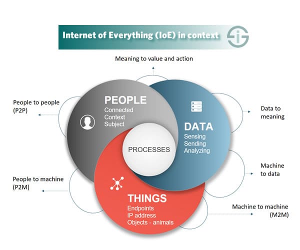internet of things iot guide with definitions examples internet of everything