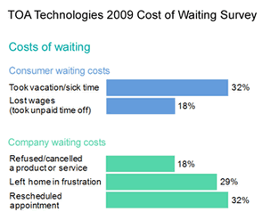 The cost of waiting – the direct cost that is