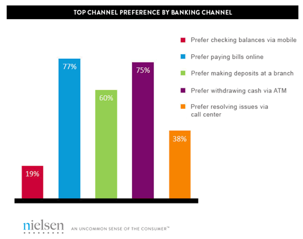 Top channel preference by banking channel - source Nielsen