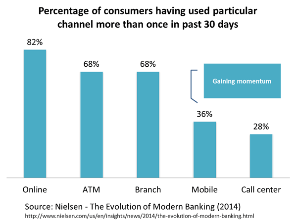 Usage of channels by US consumers in retail banking
