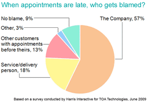 Who gets blamed for late appointments?