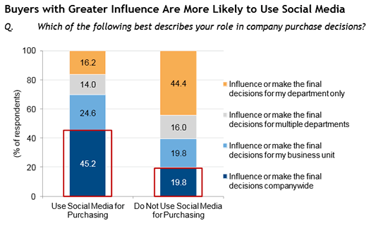 Buyers with more influence are more likely to use social media says IDC - source IDC via LinkedIn - click for PDF