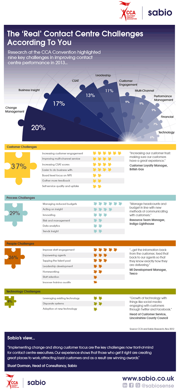 Contact center challenges research UK by sabio and the CCA - click for full infographic in PDF