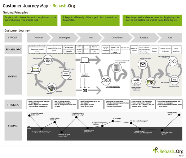 Example of a customer journey map in a more graphical and holistic way - Rehashorg
