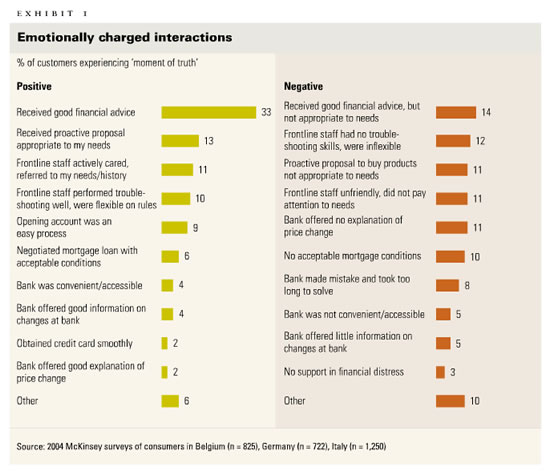Examples of emotionally charged interactions in the financial industry - source McKinsey