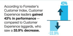 Leaders in cultivating customer experiences outperform others by 43 percent - Forrester via VisionCritical