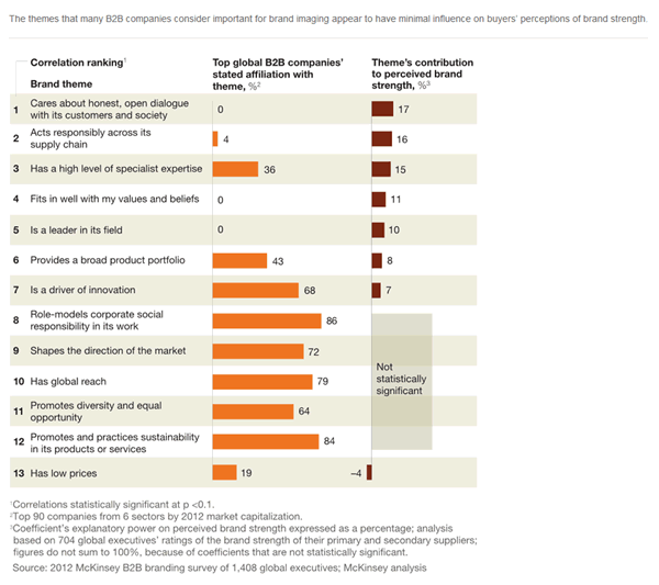 More gaps - research from McKinsey showing that the themes many B2B companies consider important for brand imaging appear to have minimal influence on buyers perceptions of brand strength