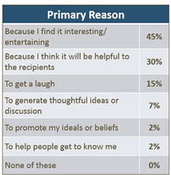 Primary reasons people SAY they share content