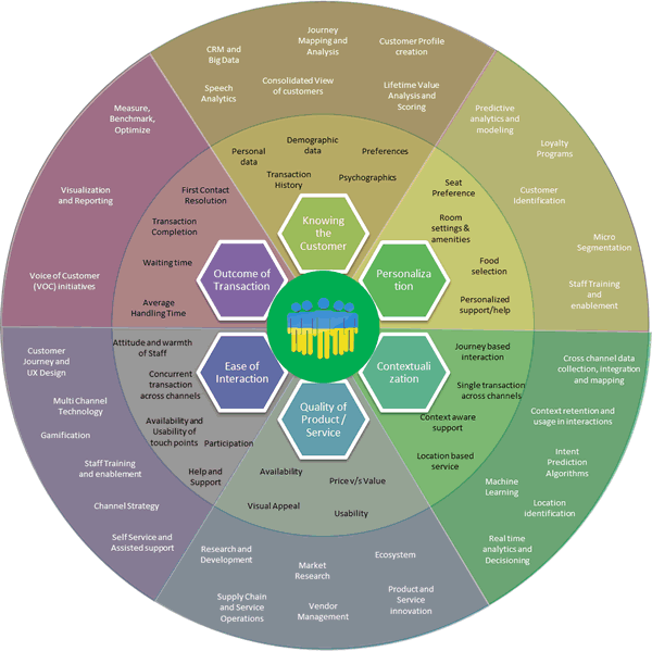 Six dimensions of the customer experience as described by Amith Parameshwara on CMSWire - click for full article and image