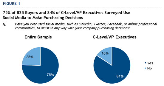 Social media in the purchase decision of the B2B buyer - IDC via LinkedIn - click for PDF