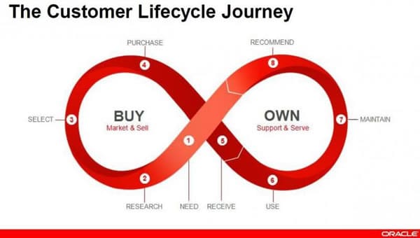 The customer lifecycle journey as looked upon by Oracle - source