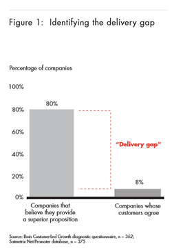 The famous customer experience delivery gap Bain and Company first published in 2005 - click for PDF