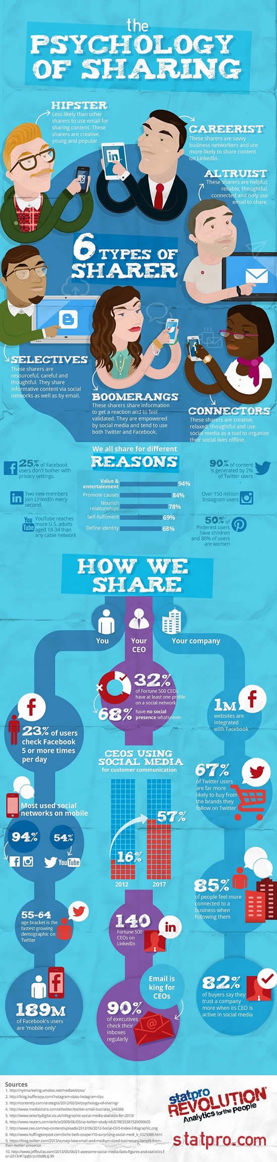 The psychology of sharing – infographic by StatPro via MarketingProfs – click to view larger version
