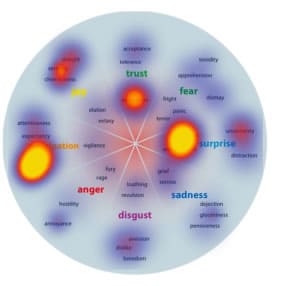 The six emotions Bryan Kramer mentions in his blog post "The Emotions of Social Sharing"