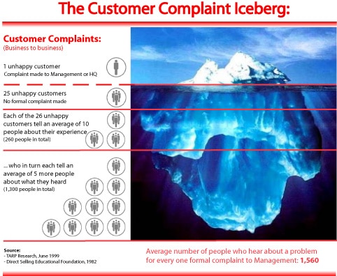 he so-called customer complaint iceberg - via Adrian Winscoe