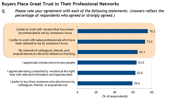 buyers trust in professional networks