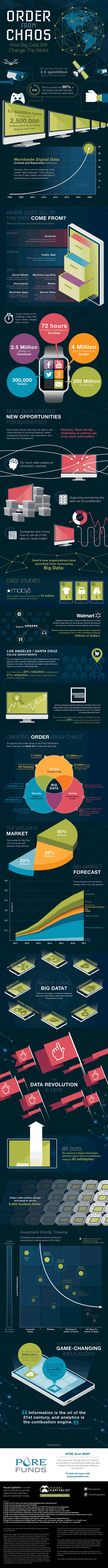 Big Data - creating order from chaos - source Visual Capitalist