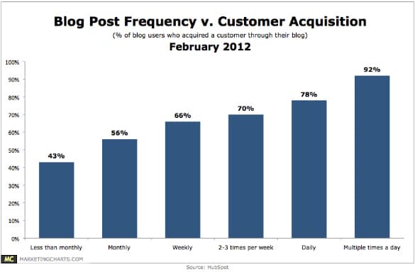 Blog post frequency and customer acquisition – via MarketingCharts