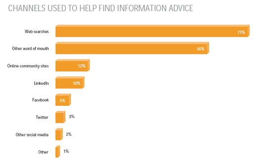 Channels used by European B2B buyers to find information advice – source