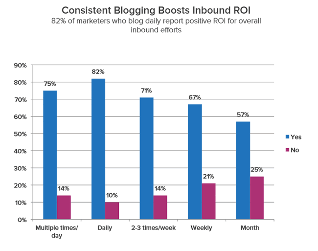 Consistent blogging boosts inbound ROI – The State Of Inbound Marketing 2013 by HubSpot – click to open PDF