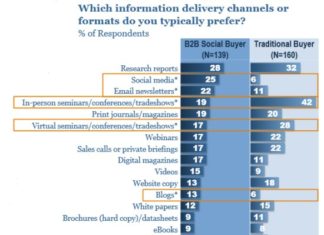 Information delivery channels and formats of the B2B Social Buyer – source ITSMA – PDF opens
