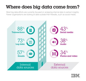Where does Big Data come from - IBM