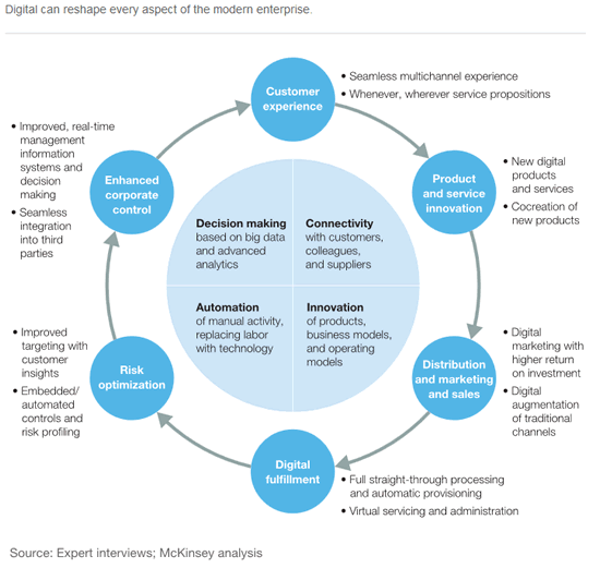 數字化轉型——數字化可以重塑現代企業的方方面面——來源麥肯錫