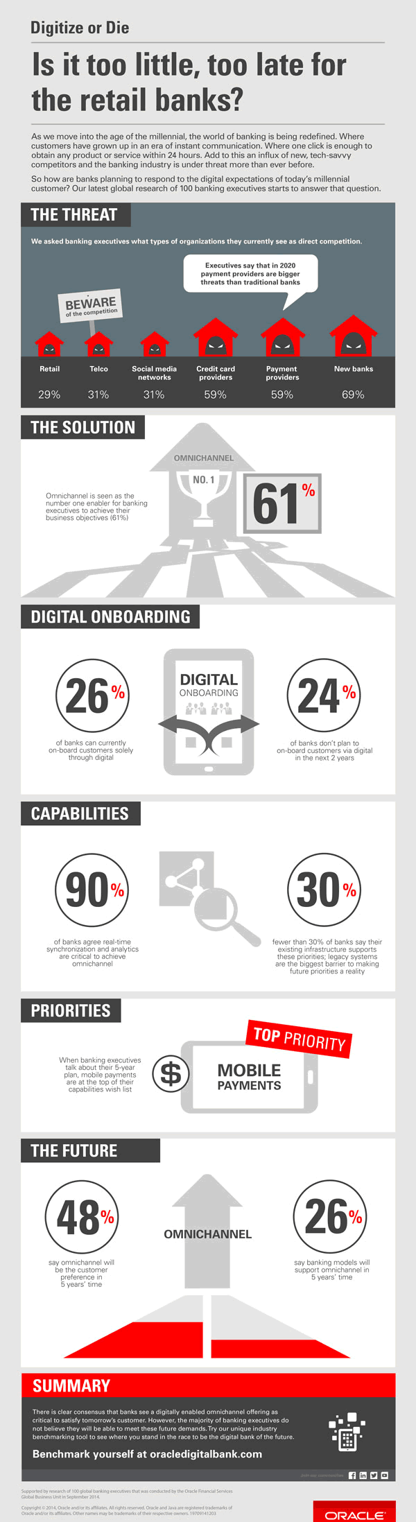 Digitize or die - Oracle retail banking infographic - source and larger version Oracle