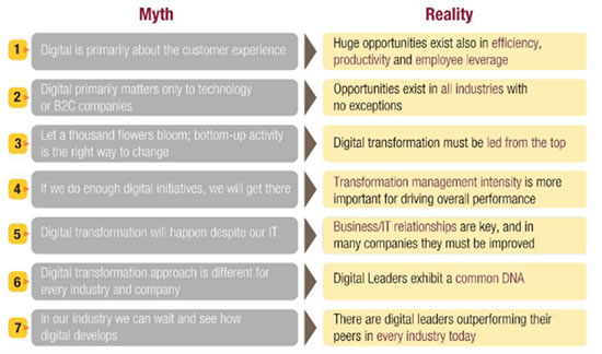 Myths and realities of digital transformation – source Capgemini