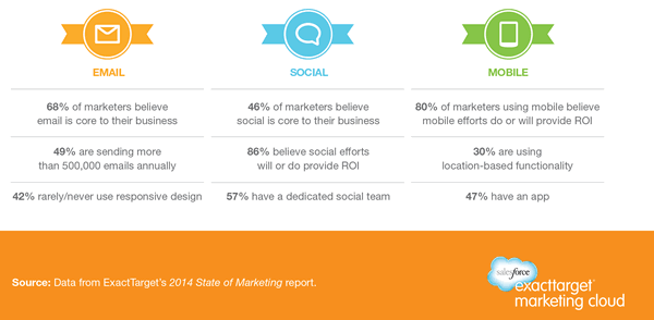 According to the ExactTarget salesforce 2014 State of Marketing Report most marketers believe email marketing is essential - click for full image