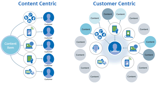 Content-centric versus customer-centric - history repeats itself - source NGDATATM