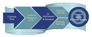 Customer experience and business results - image ClearAction - source post by Lynn Hunsaker
