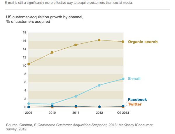 Email marketing plays a key role in many marketing goals such as customer acquisition - source McKinsey