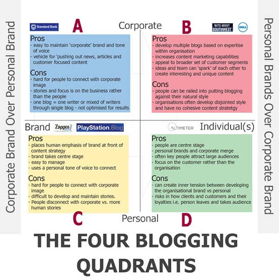 Four blogging quadrants – click for more