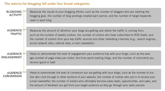 Four broad categories of metrics for corporate blogging – source The Ultimate Guide to Corporate Blogging on slideshare