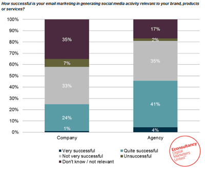 Integration of email and social