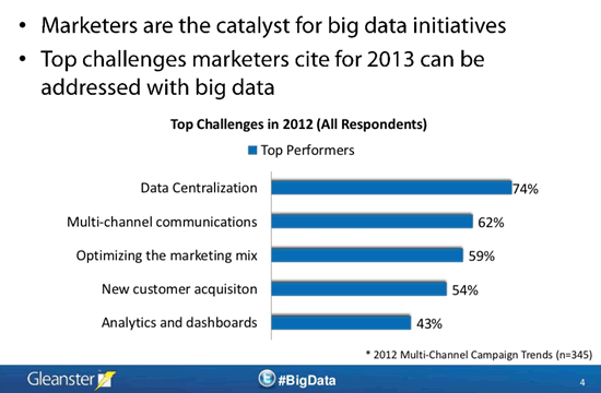 Marketers are among the catalysts for big data initiatives - source 2012 slideshare presentation by Gleanster on slideshare