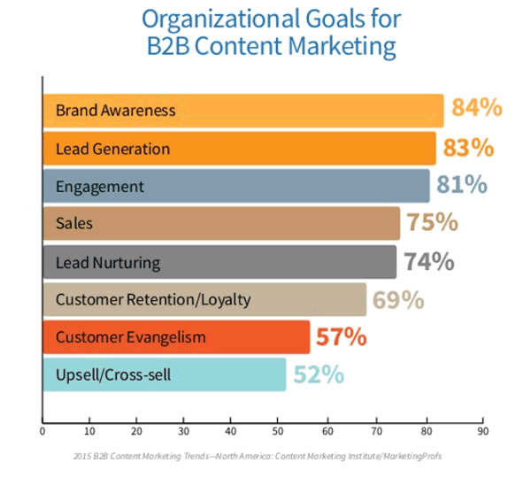 Organizational goals for content marketing according to the 2015 B2B Content Marketing Benchmarks Budgets and Trends – North America by Content Marketing Institute and MarketingProfs