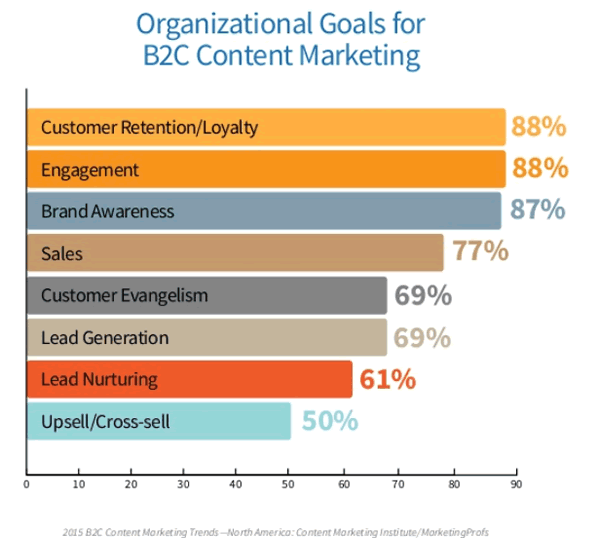 Organizational goals for content marketing according to the 2015 B2C Content Marketing Benchmarks Budgets and Trends – North America by Content Marketing Institute and MarketingProfs