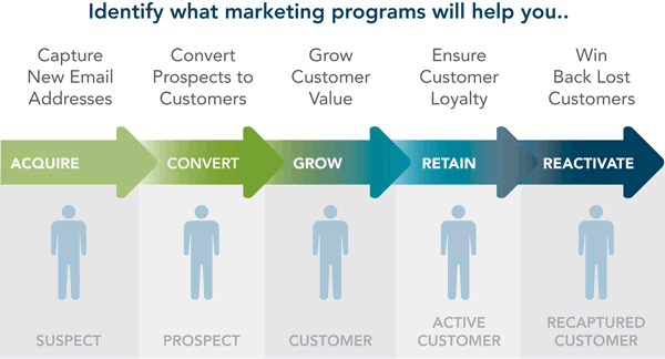 Reactivating and re-engaging lost customers and subscribers - source WhatCounts