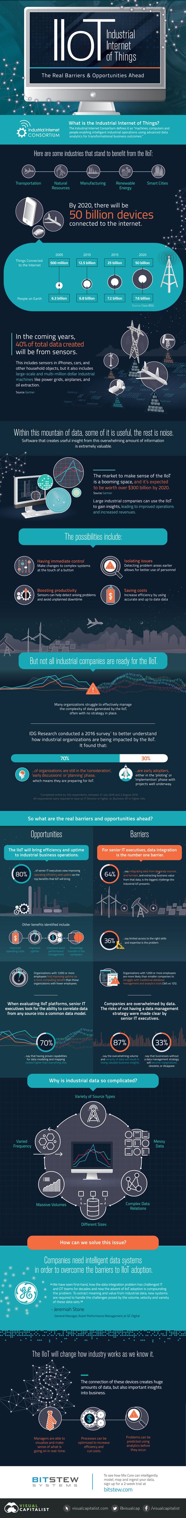 The Industrial Internet of Things - IIoT barriers and opportunities according to Visual Capitalist