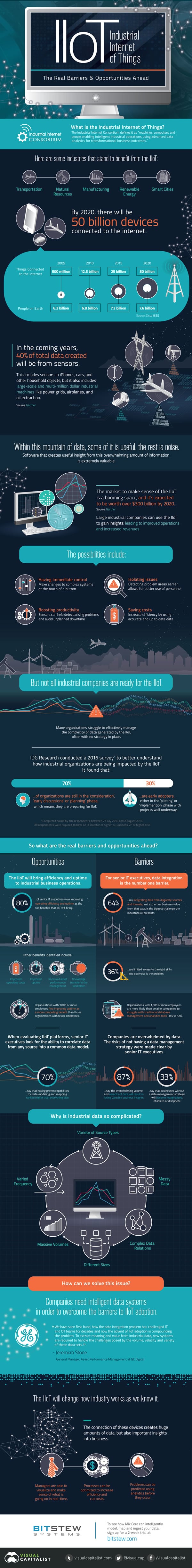 工業物聯網——Visual Capitalist 的工業物聯網障礙和機遇