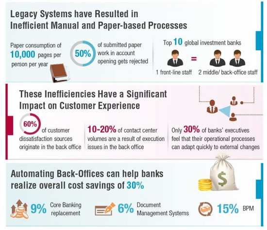 The impact of back-office process inefficiencies on the customer experience - CapGemini Consulting as used on InformationDynamix - source and full infographic