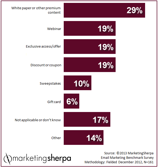 The most effective list building tactics according to a marketingsherpa poll from 2013