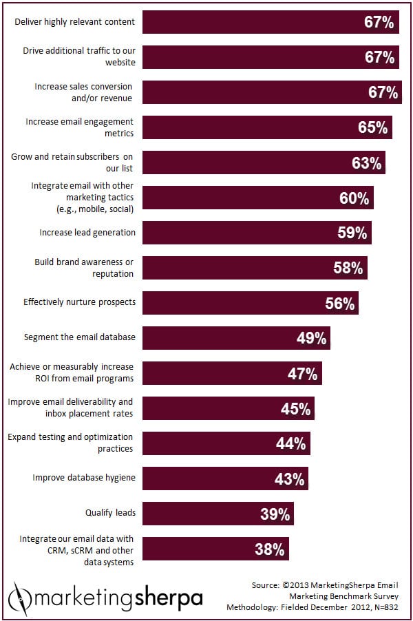 The top email marketing goals according to a 2013 poll by MarketingSherpa